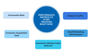 Evaluating Your B2B Lead Gen and Nurturing Performance