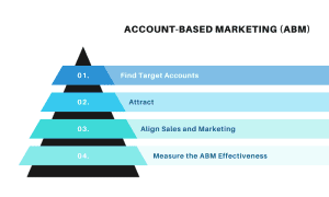 Account-Based Marketing (ABM)